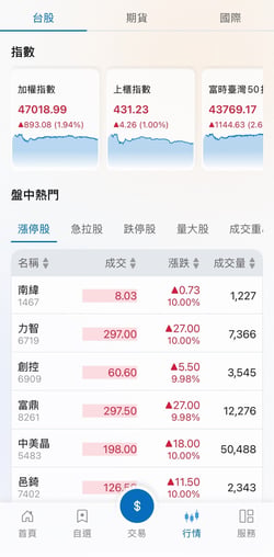 元大證券投資先生APP台股行情與盤中熱門漲停股畫面