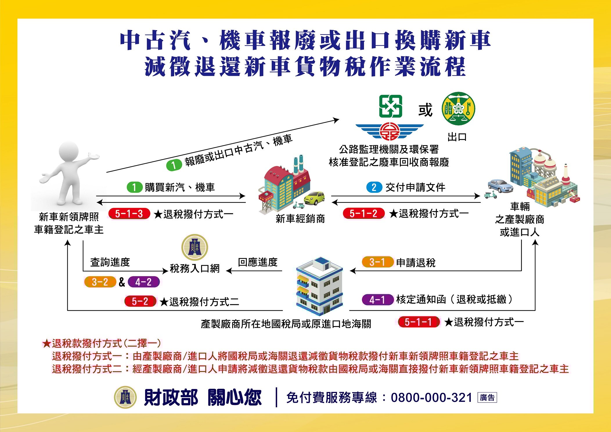 汽機車汰舊換新流程