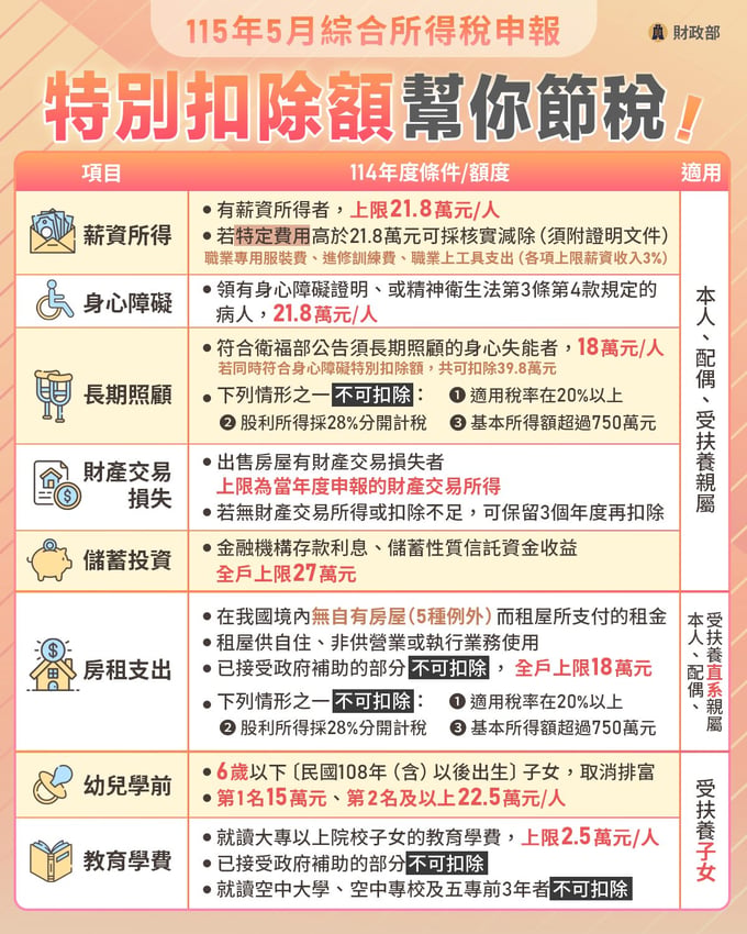2026特別扣除額