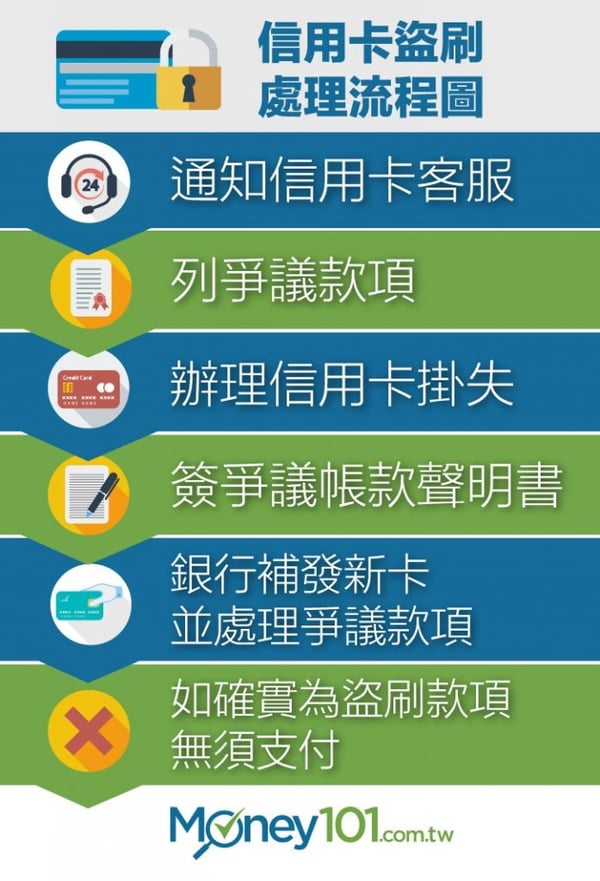 信用卡盜刷處理流程