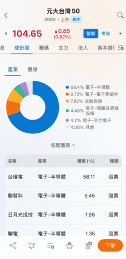 元大證券投資先生APP元大台灣50 ETF個股行情與即時報價畫面