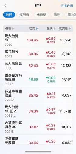 元大證券投資先生APP ETF熱門分類與元大台灣50等ETF行情列表畫面